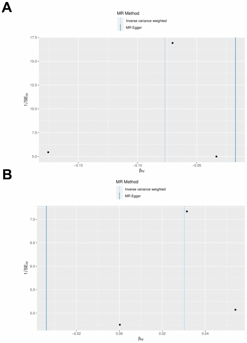 Forest plot of the causal effects of IL-1RN and IL-27 on acute pancreatitis. (A) MR estimate for elevated IL-27 on AP. (B) MR estimate for elevated IL-1RN on AP.