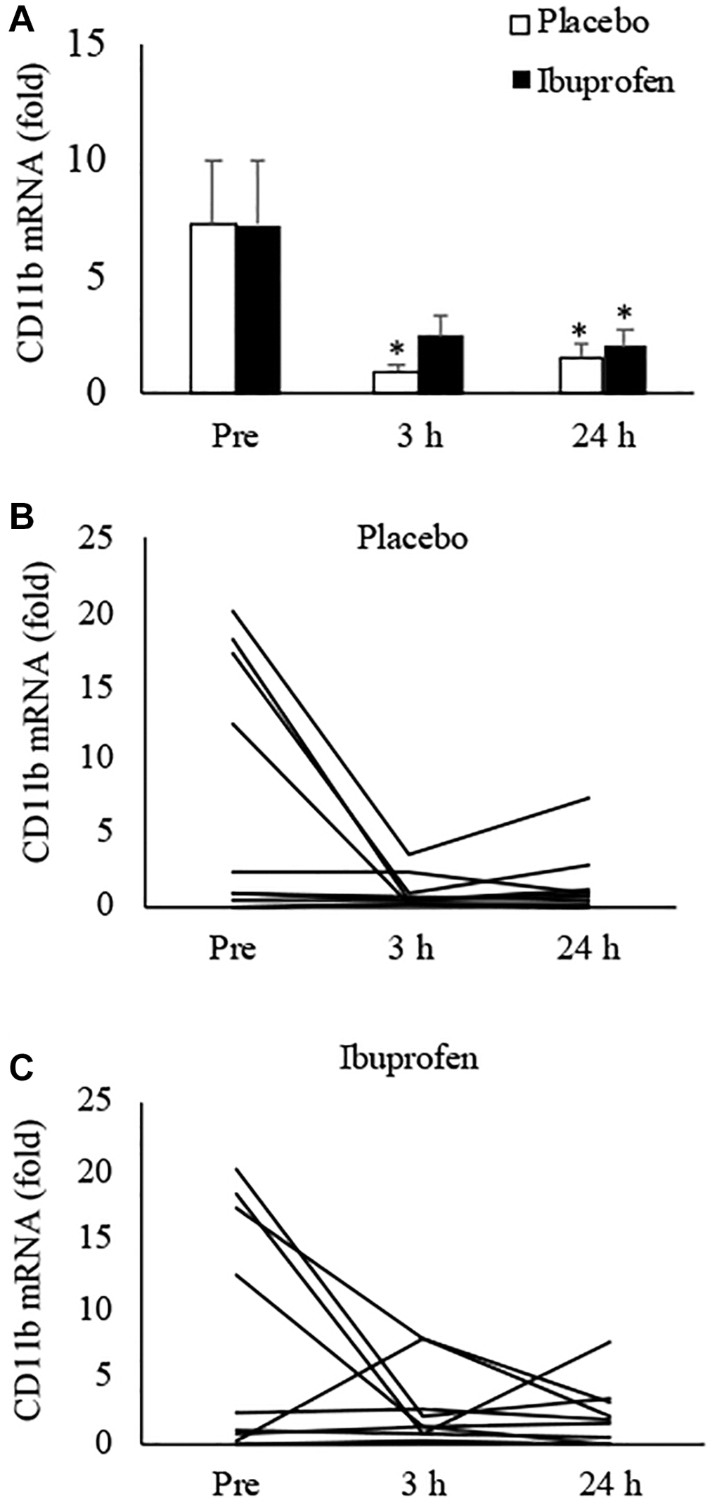 Effect of ibuprofen on CD11b expression in human skeletal muscle after HIIE. Decreased CD11b mRNA after HIIE was moderately attenuated by ibuprofen administration (A). A wide individual variation of the exercise response was observed for both placebo (B) and ibuprofen (C) trials. †Denotes significant difference against placebo, p *denotes significant difference against Pre, p 