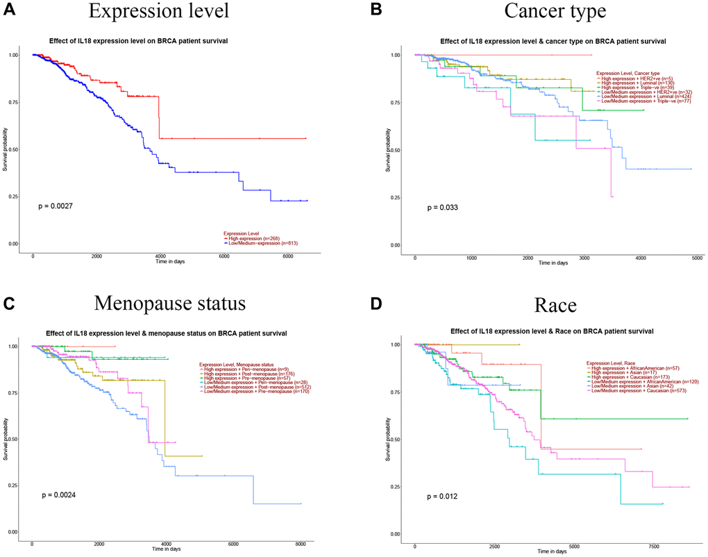 Correlation between IL18 expression levels and clinical information. (A) IL18 expression level and breast cancer survival; (B) IL18 expression level and breast cancer type; (C) Correlation of IL18 expression level with menopausal status of breast cancer patients. (D) The correlation between the expression level of 8 and race was analyzed. (Significant designations are: P 