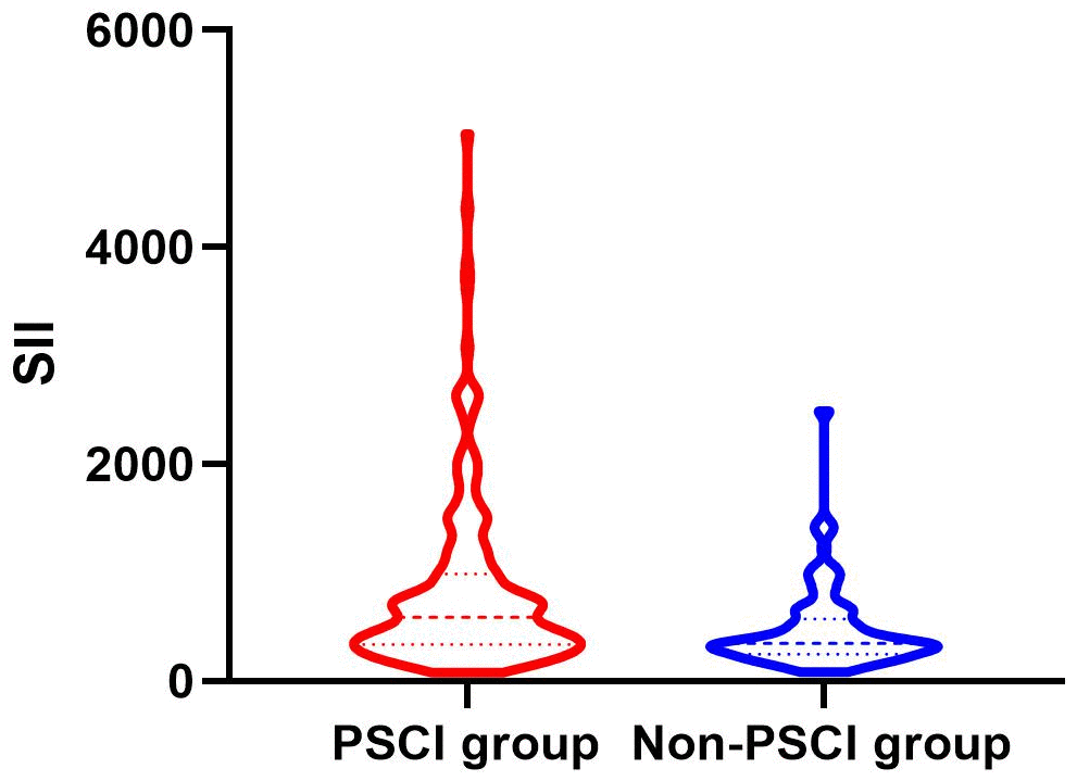 Violin plot about the distribution of SII and SIRI in the PSCI and nonPSCI subgroups.