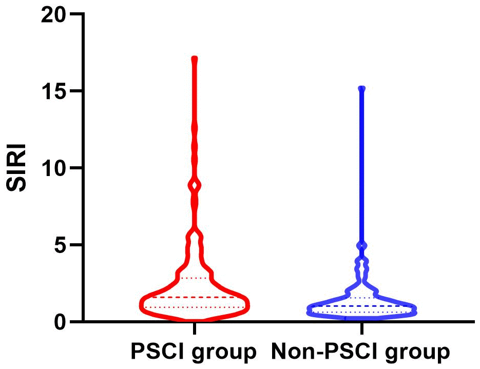 Violin plot about the distribution of SII and SIRI in the PSCI and nonPSCI subgroups.