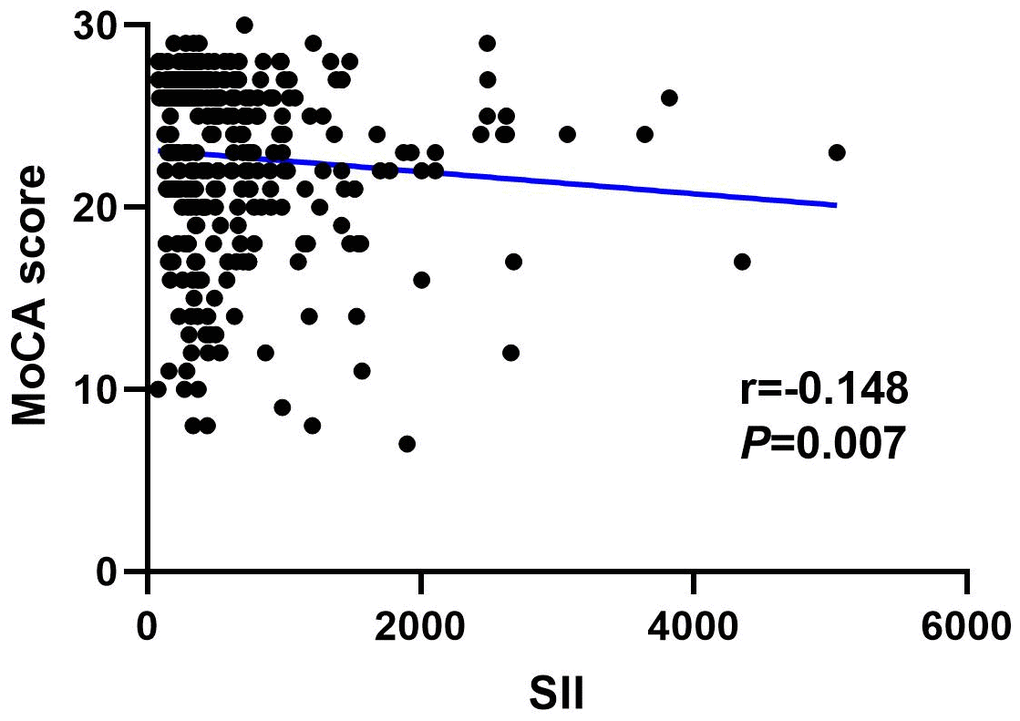 Spearman correlation analysis between SII, SIRI and MoCA score.