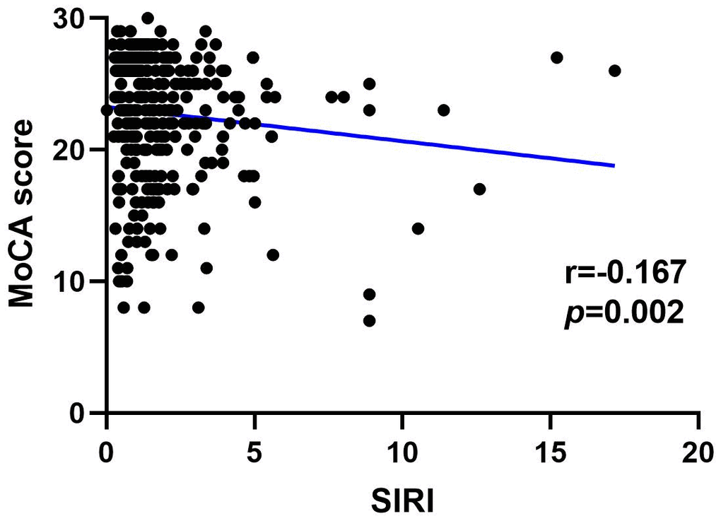 Spearman correlation analysis between SII, SIRI and MoCA score.