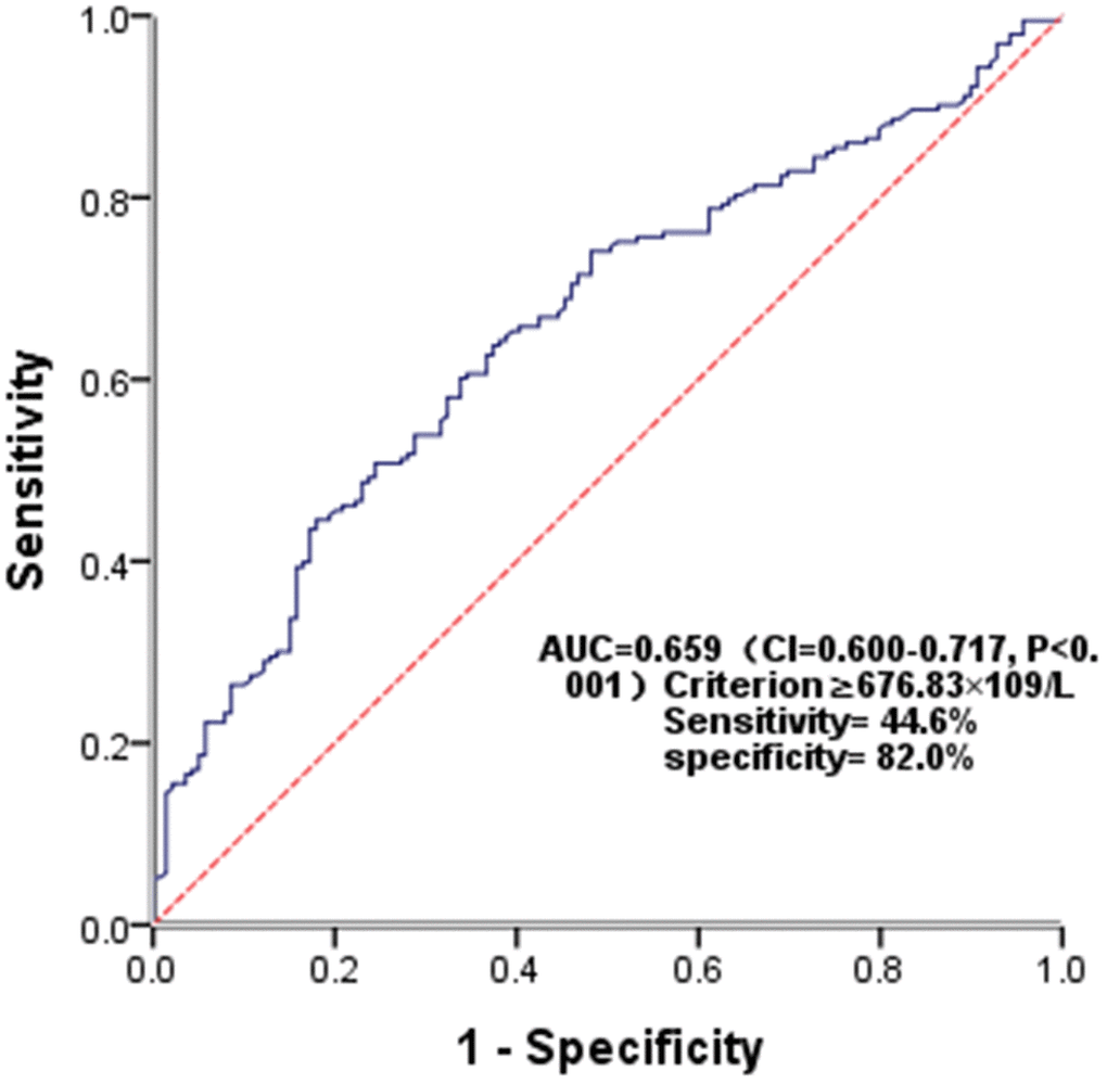 Receiver operating characteristic (ROC) curve for SII as a predictor of PSCI.