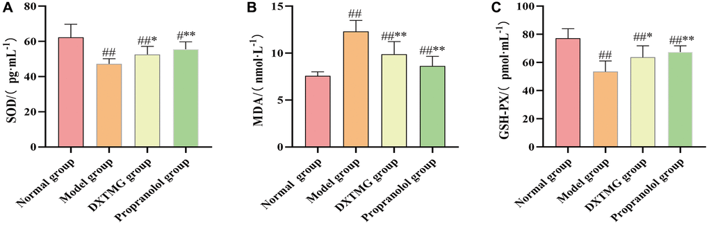 Myocardium SOD, MDA, and GSH-PX levels in the normal group, model group, DXTMG group, and propranolol group. (A) Rat Superoxide Dismutase (SOD); (B) Malondialdehyde (MDA); (C) Glutathione Peroxidase (GSH-PX). Data are presented as the mean ± S.D. (n = 8). ##P **P P 