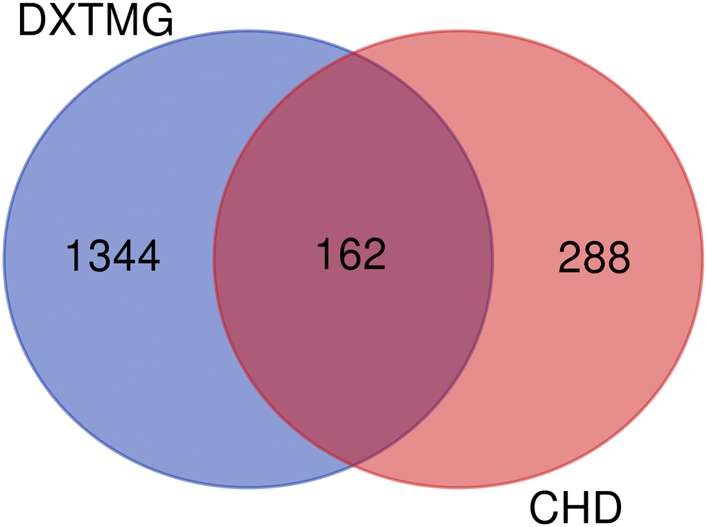 Venny diagram of DXTMG (blue) and CHD targets (red).