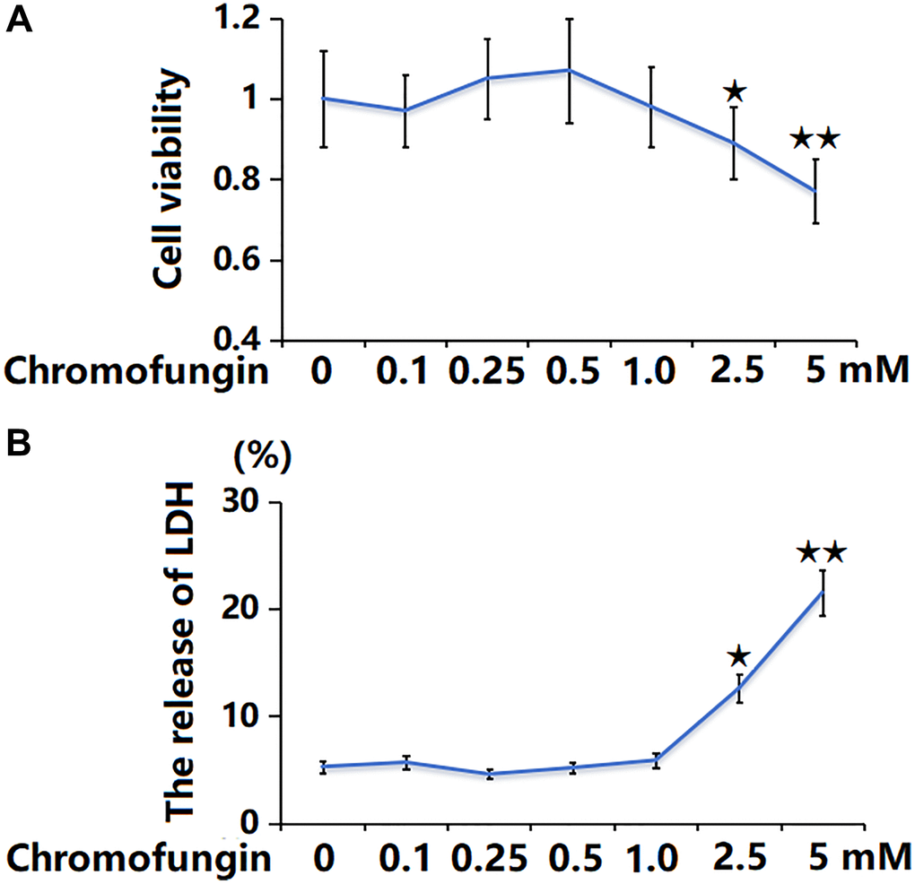 The cytotoxicity of Chromofungin in M17 neuronal cells. Cells were stimulated with Chromofungin at the concentrations of 0.1, 0.25, 0.5, 1, 2.5, and 5 mM for 48 hours. (A) Cell viability of M17 neuronal cells was measured using the CCK-8 assay; (B) The release of LDH was measured using a kit (n = 6, *, **P 