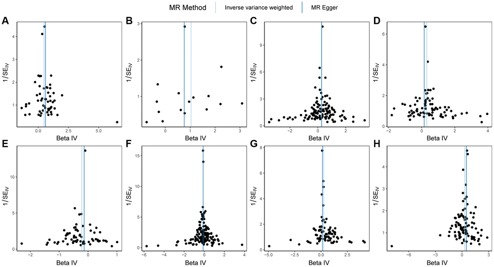 Funnel plots of Mendelian randomization (MR) analysis on PBC. (A) MR funnel plot for HSPB1 and PBC; (B) MR funnel plot for LEFTY2 with primer 15503