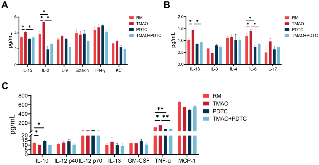 TMAO enhanced inflammation level during osteoclast differentiation, analyzed by the Bio-Plex murine 23-Plex Panel Kit (Bio-Rad Laboratories). (A) IL-1α and IL-2 were elevated in the culture in the existence of TMAO stimulation. (B, C) IL-1β, IL-6, and TNF-α were also elevated, whereas IL-10 were significantly reduced in the TMAO cultures. RM: RANKL and M-CSF. * p p 