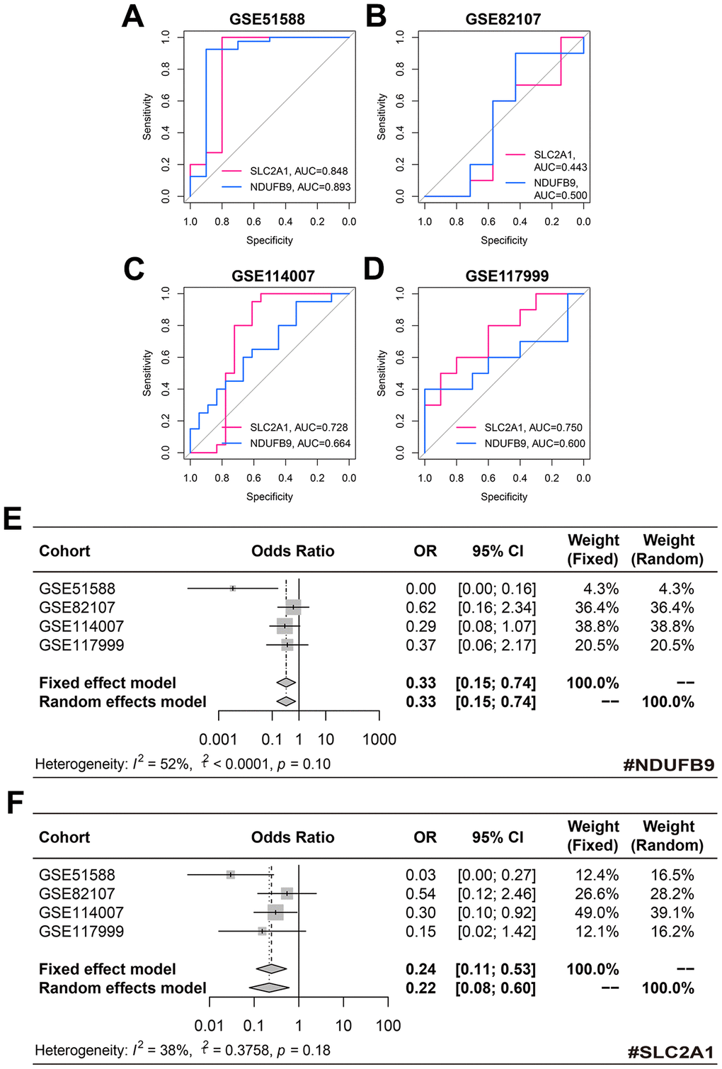 The diagnosis value of NDUFB9 and SLC2A1. (A–D) The diagnostic performance of NDUFB9 and SLC2A1 in the training (A), GSE82107 (B), GSE114007 (C), and GSE117999 (D) cohorts. (E, F) The meta-analyses were used to pool the ORs of NDUFB9 (E) and SLC2A1 (F). Abbreviation: OR, odds ratio.