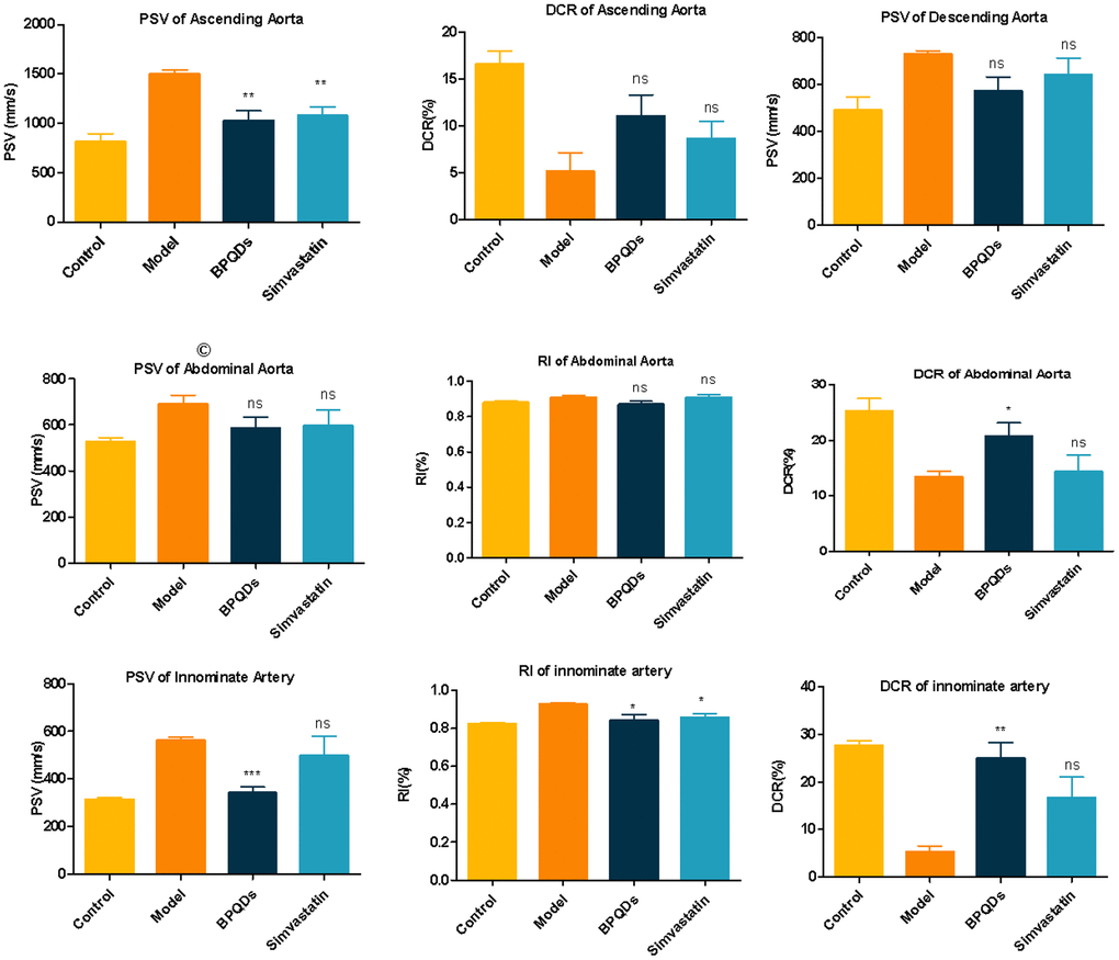 Comparison of blood flow parameters of ascending aorta, descending aorta, abdominal aorta, and innominate artery in each group after 12 weeks of preventive medication. Statistical analysis results were obtained by comparison with the model group.