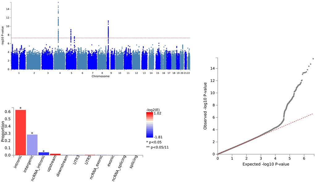 Shared sites between C-X-C motif chemokine 1 levels and ALS.