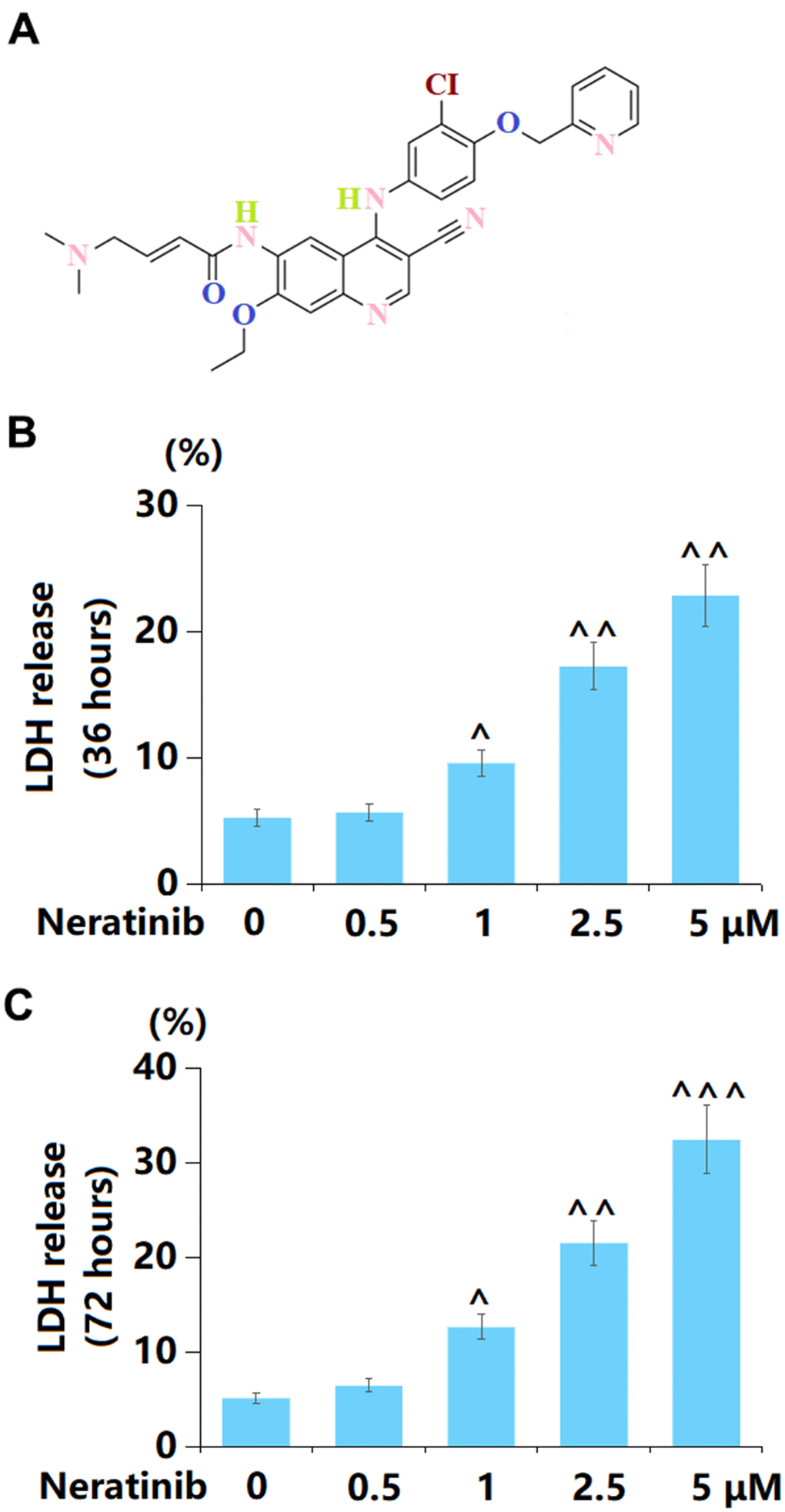 Neratinib induced cytotoxicity in mammary cancer AU565 cells. (A) Molecular structure of Neratinib; (B) Cells were stimulated with 0.5, 1, 2.5, 5 μM Neratinib for 36 hours. LDH release was measured using a commercial kit; (C) Cells were stimulated with 0.5, 1, 2.5, and 5 μM Neratinib for 72 hours. LDH release was measured using a commercial kit (^, ^^, ^^^, P