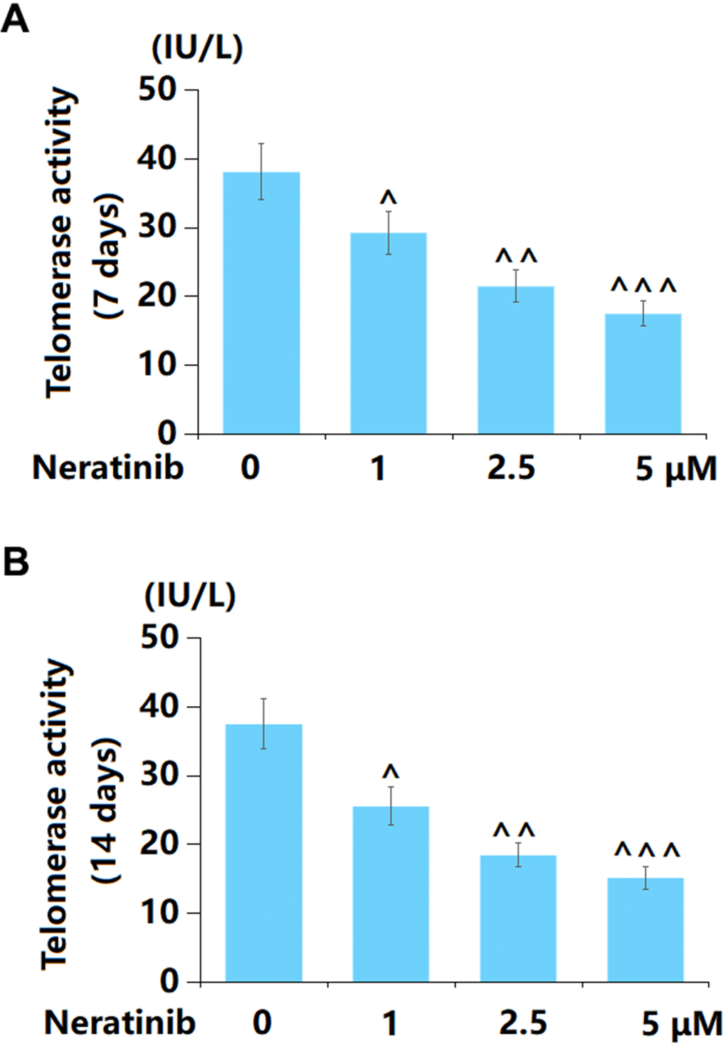 Neratinib reduced the levels of telomerase activity in AU565 cells. (A) Cells were stimulated with Neratinib (1, 2.5, 5 μM) for 7 days. The telomerase activity was assayed; (B) Cells were stimulated with Neratinib (1, 2.5, 5 μM) for 14 days. The telomerase activity was assayed (^, ^^, ^^^, P