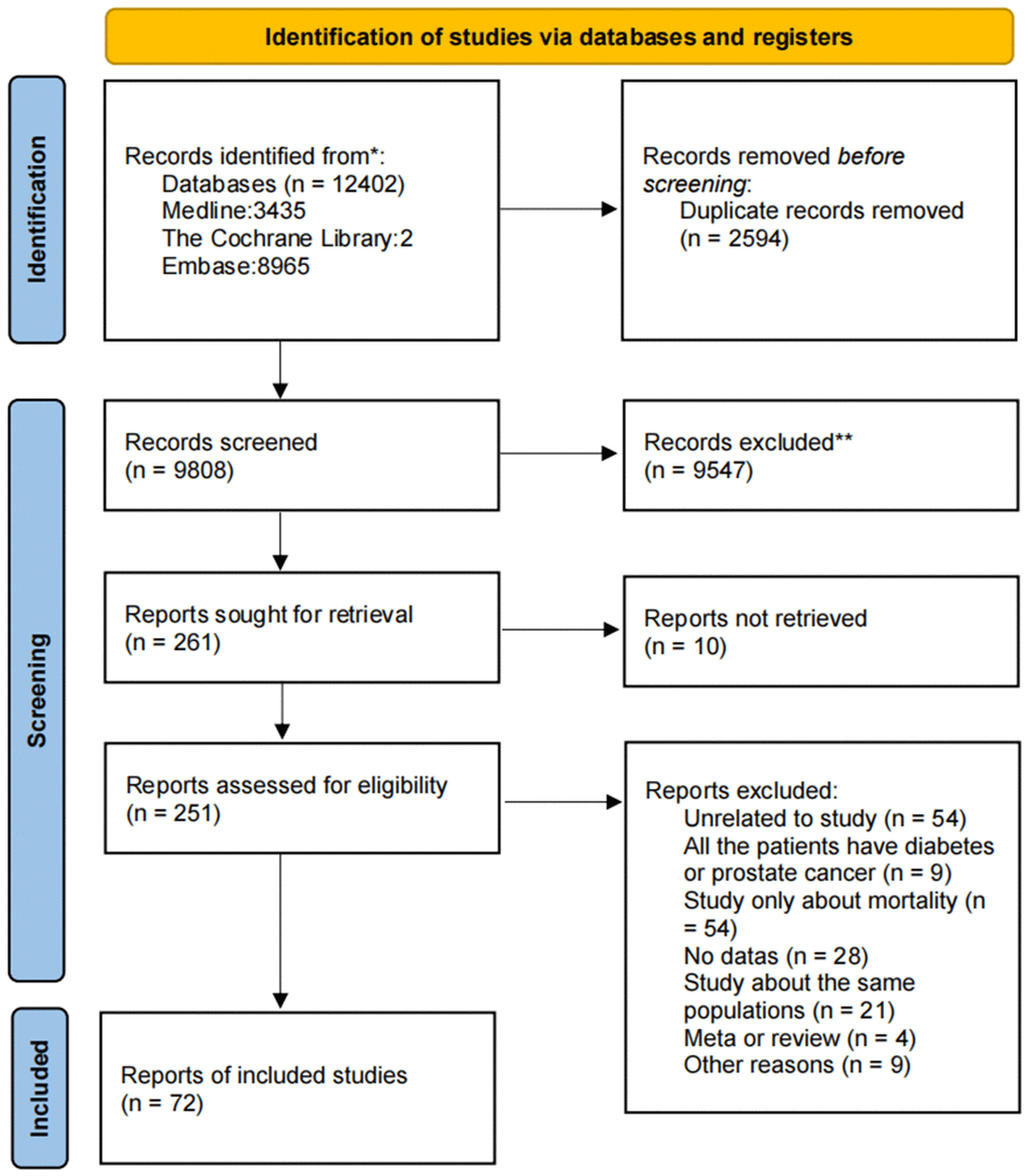 PRISMA (Preferred Reporting Items for Systematic Reviews and Meta-Analyses) flowchart for study selection for the systematic review on diabetes mellitus and the risk of prostate cancer.
