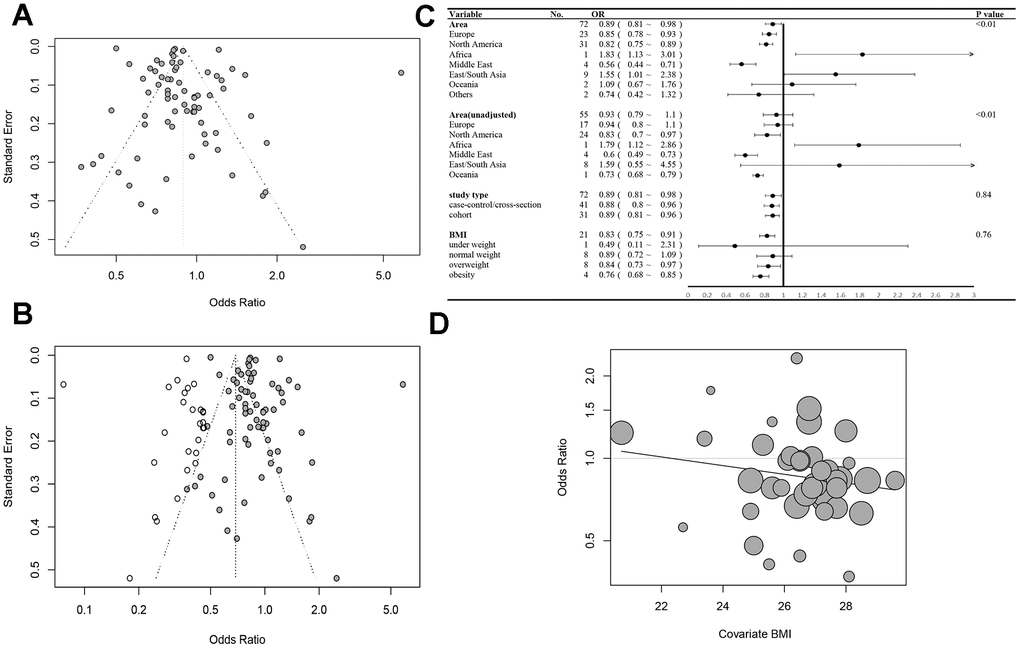 (A) Funnel plot of the meta-analysis. (B) The trim and fill funnel plot. (C) Subgroup analyses for OR of prostate cancer progression stratified by area, study type and BMI. (D) The meta-regression for OR of PCa and BMI.