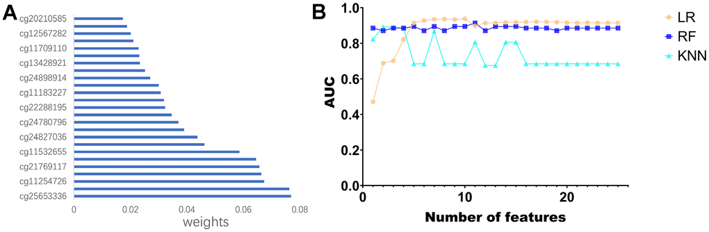 Construction of the diagnostic model. (A) Feature ranking of methylated sites using random forest algorithm. (B) Line graph of ranked features using three classifiers.