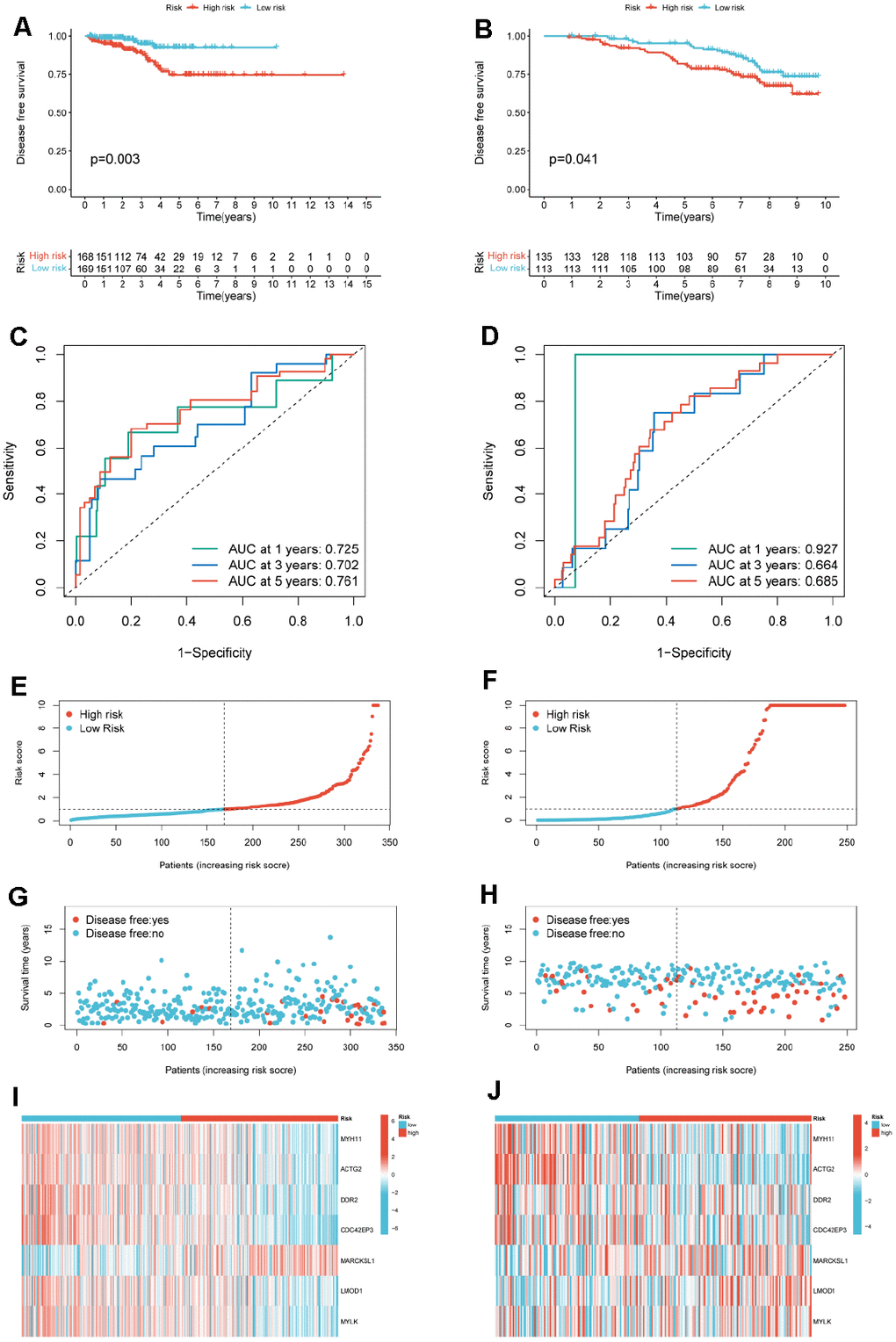 Construction of a risk model for PCa patients. (A) KM curves for PCa cancer patients in the high-/low-risk group in TCGA-PRAD. (B) KM curves for PCa cancer patients in the high-/low-risk group in GSE116918. (C) ROC curves of the risk model of 1-, 3-, and 5-years for DFS for the TCGA-PRAD. (D) ROC curves of the risk model of 1-, 3-, and 5-years for DFS for the GSE116918. Distribution of the risk score for TCGA-PRAD (E) and GSE116918 (F). Scatter plot of disease free status and risk score for TCGA-PRAD (G) and GSE116918 (H). Heatmap of the expression profile of the 7-mRNAs in TCGA-PRAD (I) and GSE116918 (J).