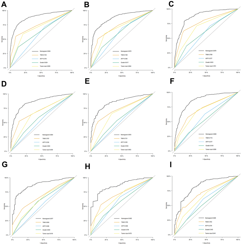 Comparison of efficacy between our model and existing predicting factors. The receiver operating characteristic (ROC) curves for the prediction of OS based on nomogram, TNM stage, AFP, grade and Tumor size in the training, internal and external validation set of low-age group (A–C), middle-age group (D–F) and old-age group (G–I).