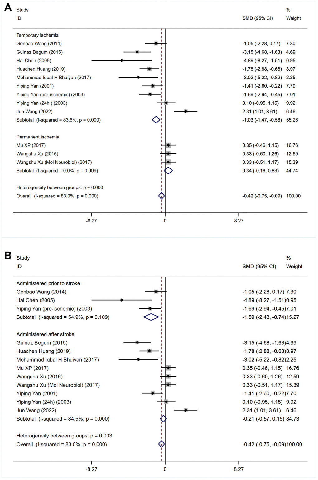 Meta-analysis of infarct volume in rodents treated with bumetanide versus controls was performed, divided by (A) duration of ischemia (permanent vs. transient) and (B) timing of treatment before or after the onset of ischemia.