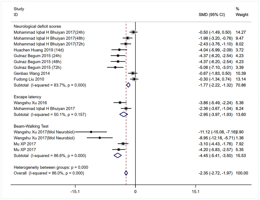 Meta-analysis comparing neurobehavioral function indicated by neurological score, Morris water maze test and tapered/ledged beam walking test in rodents receiving bumetanide intervention compared to controls.