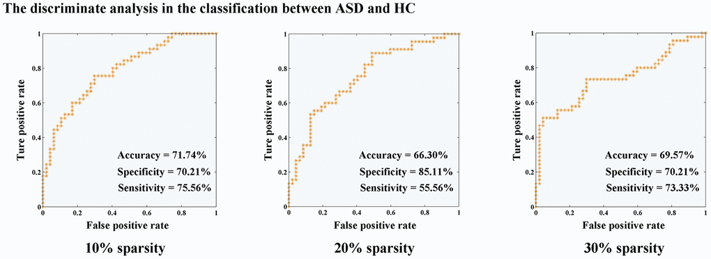 Discriminate analysis for the classification between ASD and HC. Abbreviations: HC, healthy controls; ASD, autism spectrum disorder.