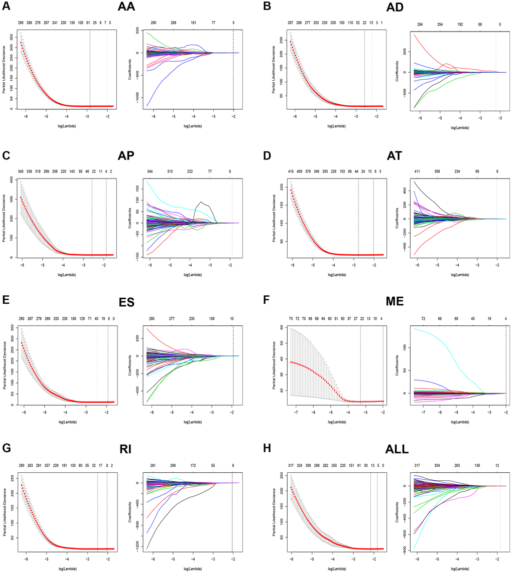 LASSO Cox model to construct prognostic-related AS signatures. (A–H) Indicated constructions of the most valuable prognostic-related AS signatures and the LASSO coefficients profiles of seven types of AS events. The vertical lines were drawn at the optimal values by the minimum criteria and the 1-SE criteria.