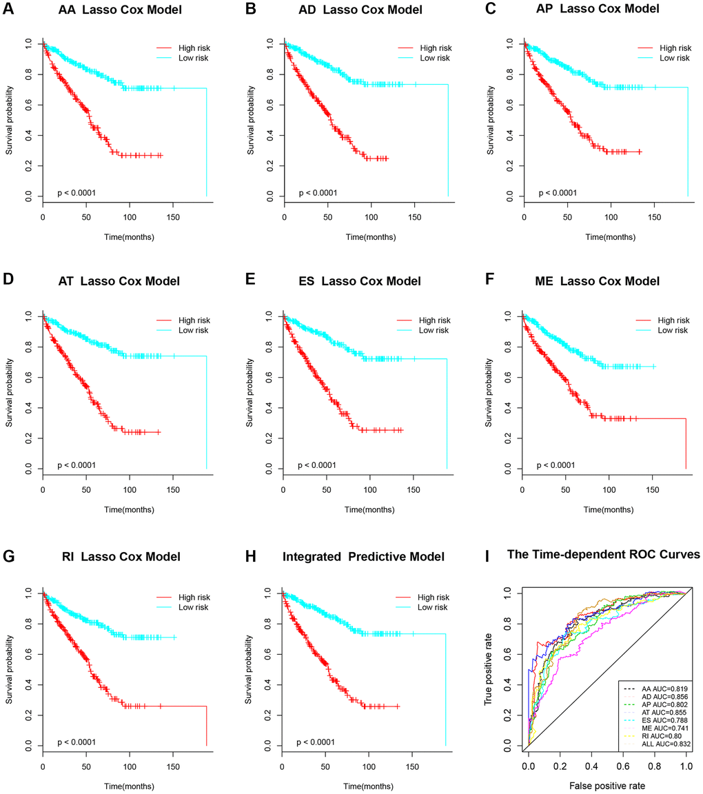 Kaplan-Meier survival analysis of prognostic-related AS signature. (A–H) Survival analysis of seven types of prognostic-related AS signature. (I) Time-dependent ROC for different survival prediction models.