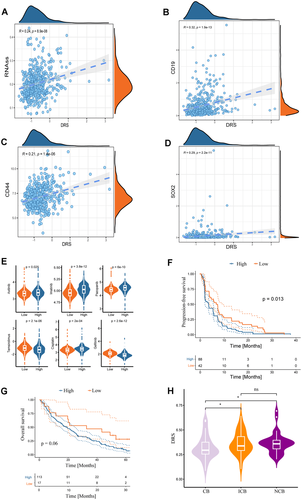 Associations between DRS and stemness index and clinical drug treatment responses. Correlation analysis of DRS with RNA stem score (A) and renal cancer stem cell markers (CD19, CD44, and SOX2) (B–D). Statistical significance was set at p  0.05. (E) Boxplots of the estimated IC50 values of chemotherapeutic and targeted agents in the high- and low-DRS groups, including axitinib, imatinib, pazopanib, temsirolimus, cisplatin, and gefitinib. (F, G) Survival analysis for progression-free survival and overall survival of the two DRS groups in patients with ccRCC who were treated with everolimus from the RCC-Braun