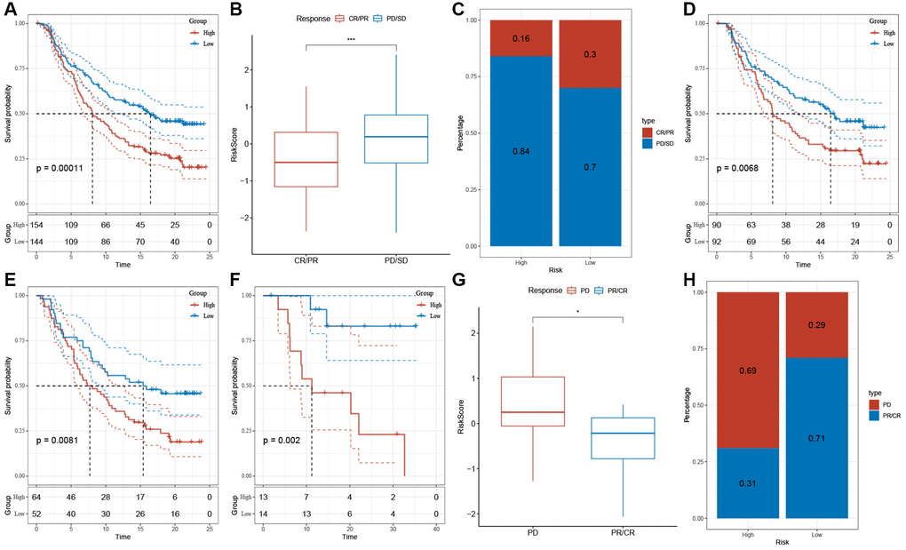 The response of risk score to immune checkpoint inhibitors in IMvigor210 cohort and GSE78220 cohort. (A) Prognostic differences among risk score groups in the IMvigor210 cohort. (B) Differences in risk scores among immunotherapy responses in the IMvigor210 cohort. (C) Distribution of immunotherapy responses among risk score groups in the IMvigor210 cohort. (D) Prognostic differences between risk score groups in early-stage patients in the IMvigor210 cohort. (E) Prognostic differences between risk score groups in advanced patients in the IMvigor210 cohort. (F) Prognostic differences in risk score groups in the GSE78220 cohort. (G) Differences in risk scores among immunotherapy responses in the IMvigor210 cohort. (H) Distribution of immunotherapy responses among risk score groups in the GSE78220 cohort. *P ***P 