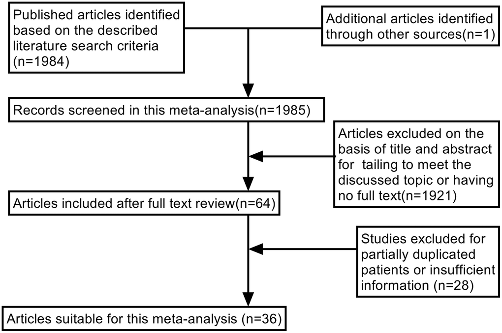 Flow chart of literature search strategies.