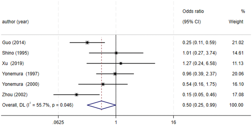 Forest plot of the odds ratio for the correlation of E-cadherin expression with Borrmann classification.