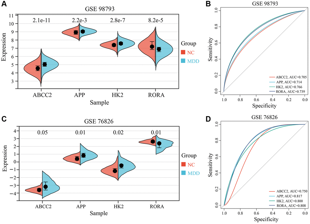 Expression analysis and ROC curves of 4 key CRGs. (A, B) Box plots and ROC curves of 4 key CRGs from training set (GSE98793). (C, D) Box plots and ROC curves of 4 key CRGs from validation set (GSE76826).