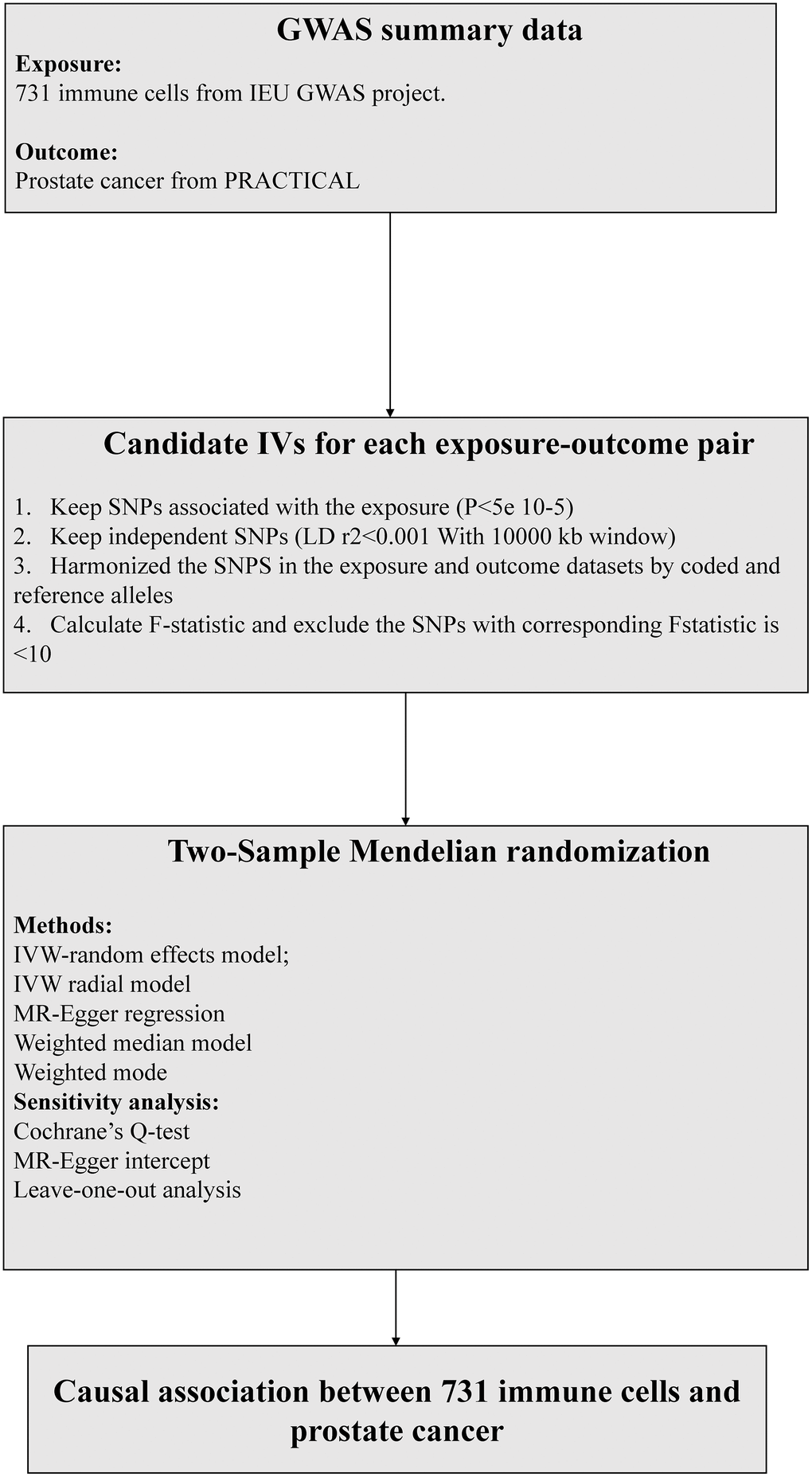 The flow chart of the inclusion and exclusion criterion of candidate SNPs for each exposure-outcome pair. MR, Mendelian randomization, IVW, inverse-variance weighted.