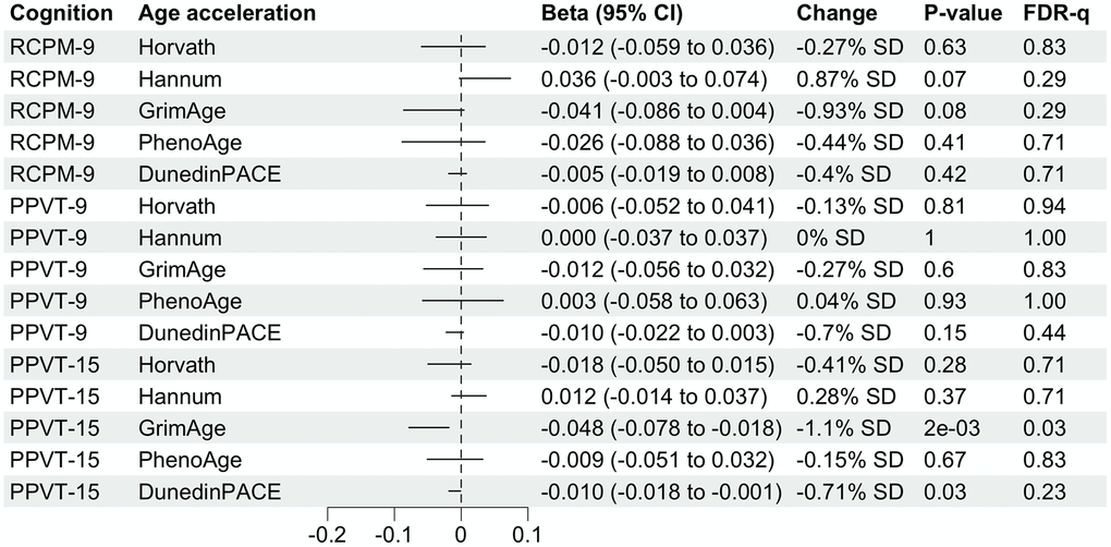 Forest plot showing associations of childhood and adolescent cognitive function with midlife DNA methylation age accelerations. Betas multiplied by 10 were shown for associations with DunedinPACE for better visualization. Column “Change” is showing that 1-unit change in childhood or adolescent cognitive function is associated with X.XX% standard deviation (SD) change in DNA methylation age acceleration. SD for each DNA methylation age can be found in Table 1.