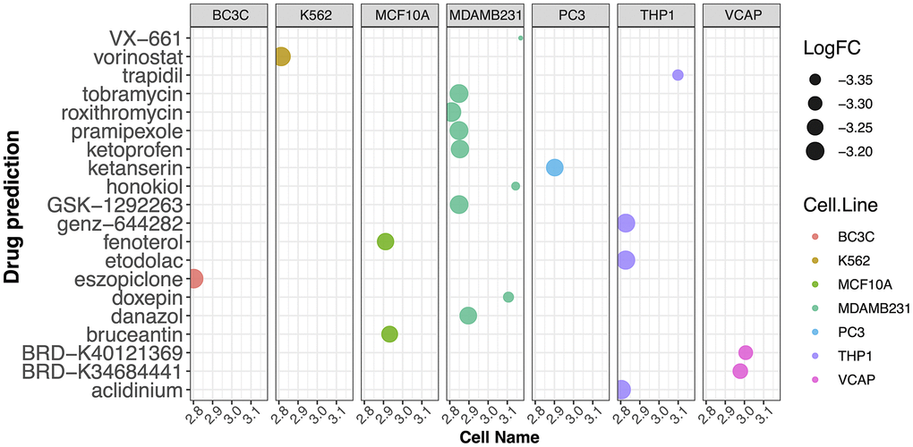 Prediction of drugs targeting the potential diagnostic biomarkers using SigCom LINCS. Top 20 small molecules related to expression regulation that are enriched for the four potential biomarker genes (z-score >3, p-value 