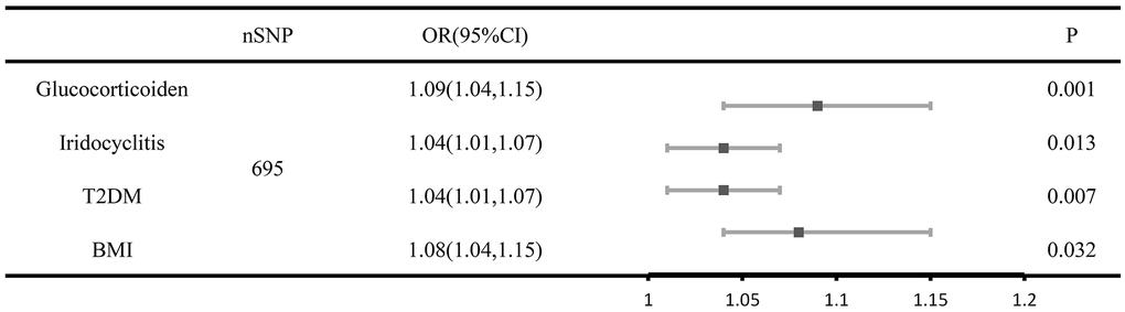Forest plot of MVMR analysis of senile cataracts after adjusting for risk factors taking into account iridocyclitis and prescription glucocorticoid drug use. The causal effect of iridocyclitis, prescription glucocorticoid medications, BMI and T2D on the risk factors of senile cataract based on the multivariate analyses. Error bars represent 95% confidence intervals CI, confidence interval; OR, odds ratio; SNPs, single-nucleotide polymorphisms.