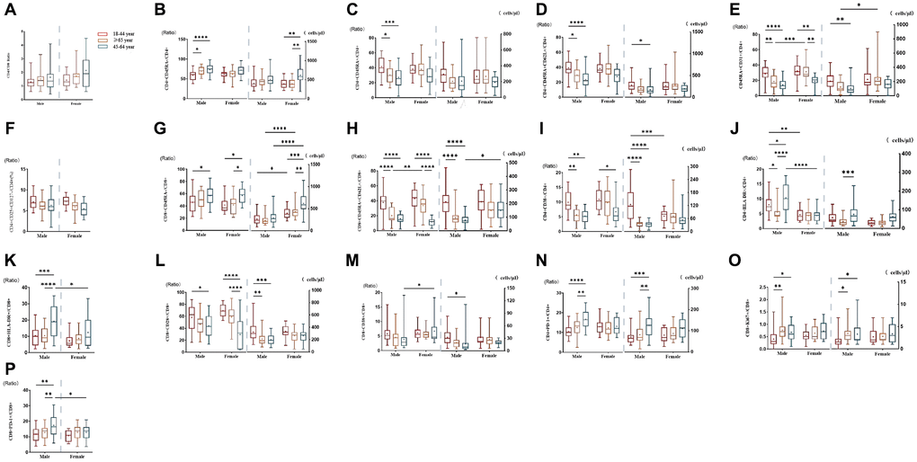 Comparison of lymphocyte subsets in different age groups of male or female populations with significant differences. (A) CD4+/CD8+percentage (%), (B) CD4+CD45RA- T cell (% and cells/μl), (C) CD4+CD45RA+ T cell (% and cells/μl), (D) CD4+ Naïve T cell (% and cells/μl), (E) CD4+CD45RA+CD31+T cell (% and cells/μl), (F) CD4+CD25+CD127- T cell percentage (%), (G) CD8+CD45RA- T cell (% and cells/μl), (H) CD8+Naive T cell (% and cells/μl), (I) CD4+CD38+ T cell (% and cells/μl), (J) CD4+HLA- DR+ T cell (% and cells/μl), (K) CD8+HLA-DR+ T cell (% and cells/μl), (L) CD8+CD28+ T cell (% and cells/μl), (M) CD8+CD38+ T cell (% and cells/μl), (N) CD4+PD-1+ T cell (% and cells/μl), (O) CD8+Ki67+ T cell (% and cells/μl), (P) CD8+PD-1+ T percentage (%). (*p **p ***p 