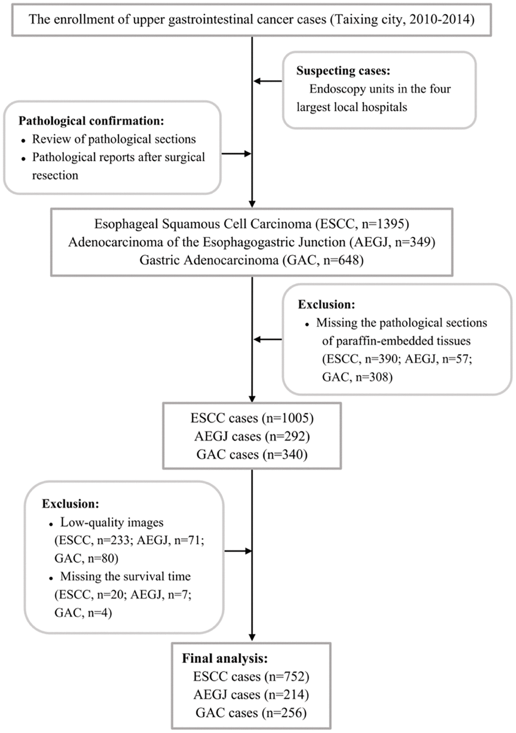 The flowchart of inclusion and exclusion of ESCC, AEGJ, and GAC cases in Taixing, Jiangsu (2010–2014).