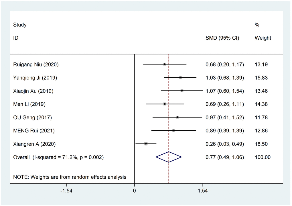 Forest plot assessing LVEF in individuals with and without CDDP use. The consolidated results are presented as SMD along with their respective 95% CI.