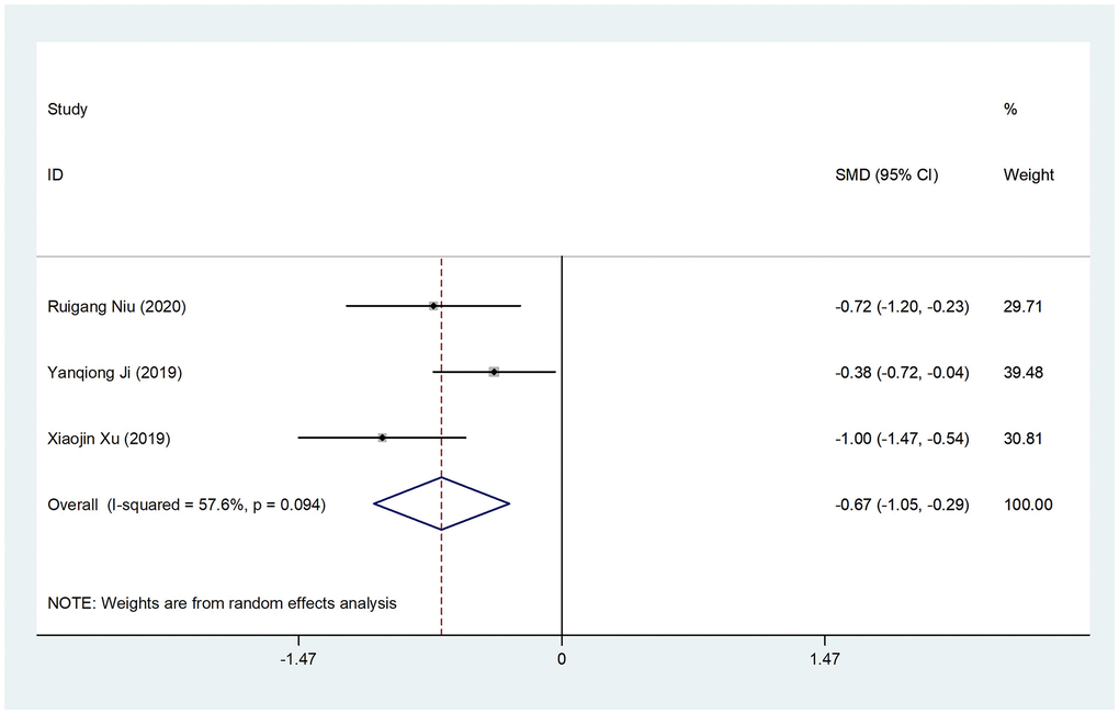 Forest plot evaluating LVESD in individuals with and without CDDP use. The consolidated results are presented as SMD along with their respective 95% CI.