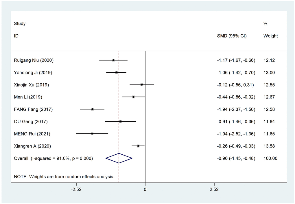 Forest plot analyzing LVEDD in individuals with and without CDDP use. The consolidated results are presented as SMD along with their respective 95% CI.