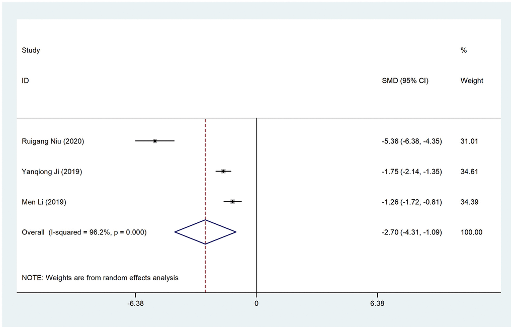 Forest plot assessing cTnI/cTnT in individuals with and without CDDP use. The consolidated results are presented as SMD along with their respective 95% CI.
