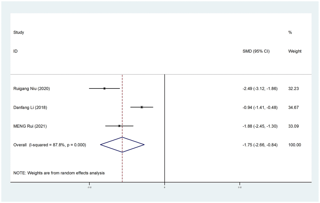 Forest plot assessing TNF-a in individuals with and without CDDP use. The consolidated results are presented as SMD along with their respective 95% CI.