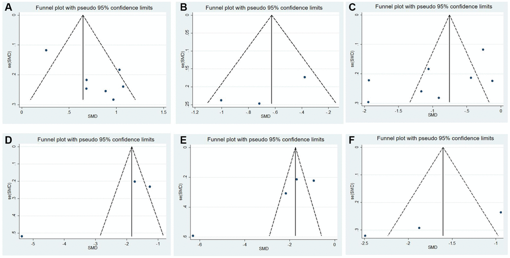 (A–F) Analysis of publication bias utilizing funnel plot.