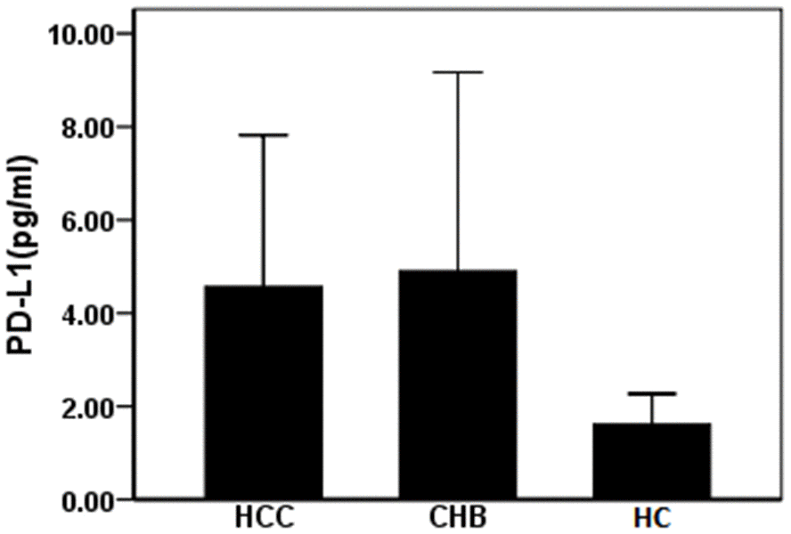 Expression of PD-L1 in serum exosomes of patients with HBV related liver diseases. CHB: chronic hepatitis B; HCC: hepatocellular carcinoma; HC: healthy controls.