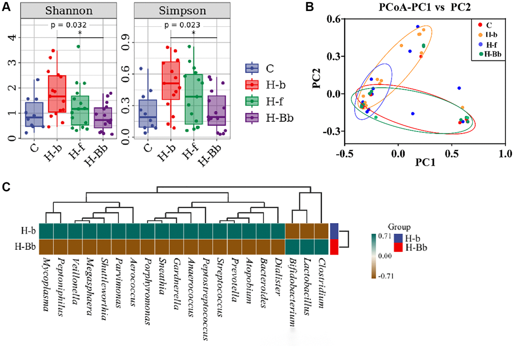 Effects of intravaginal transplantation of L. crispatus chen-01 on the diversity and abundance of vaginal microbiota. (A) Comparison of Shannon and Simpson in the groups of C, H-b, H-f and H-Bb. (B) PCoA analysis among the groups of C, H-b, H-f and H-Bb. (C) Heatmap of species composition between before (H-b) and after (H-Bb) probiotic treatment. The abbreviated descriptions are as follows: C: Healthy people without HPV infection; H-b: Patients of HR HPV before enrollment; H-f: Patients of HR-HPV after treatment with placebo; H-Bb: Patients of HR HPV after treatment with probiotic. *P **P 