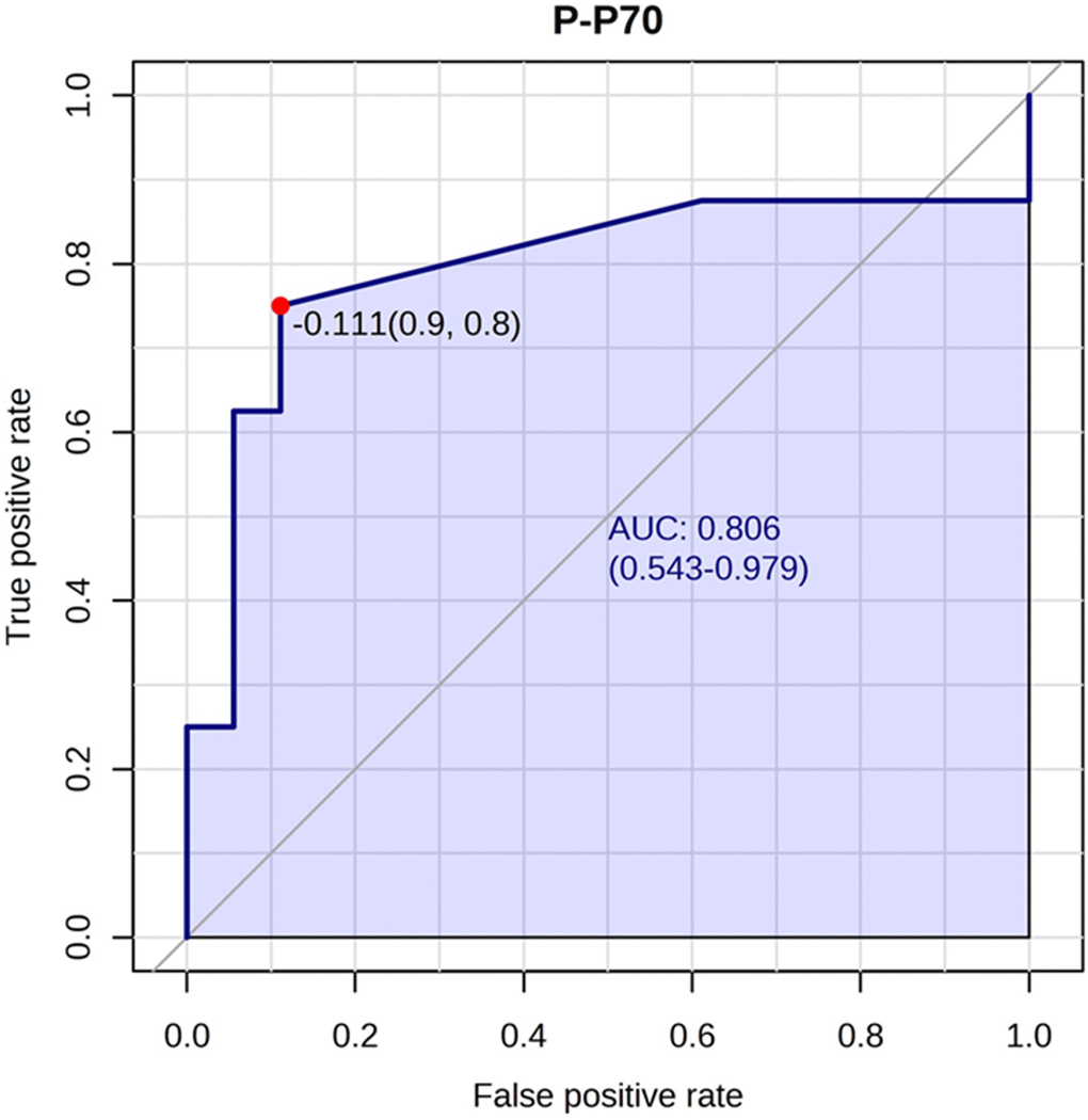 Phosphorylated p70S6K best predicted ketamine response. The phosphorylated p70S6K marker had an AUC of 0.80 (confidence interval: 0.54-0.97) for predicting ketamine response. An optimal cutoff is shown (indicated by the red dot) based on true positive and false positive rate.