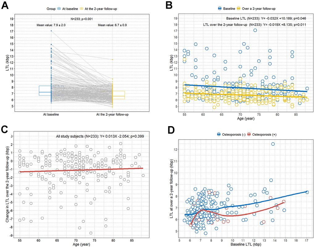 Comparison of LTL values between baseline and at the 2-year follow-up by age and osteoporosis. (A) Paired comparison of LTL values between at baseline (in blue) and at the 2-year follow-up (in yellow) for each study participant; (B) scatterplot with linear regression lines showing the associations between age and LTL; (C) scatterplot with linear regression line showing the association between age and change in LTL over a 2-year follow-up; (D) scatterplot with LOWESS curves showing the trend between baseline LTL and LTL at the 2-year follow-up according to osteoporosis. LOWESS, locally weighted scatter plot smoothing; LTL, leukocyte telomere length.