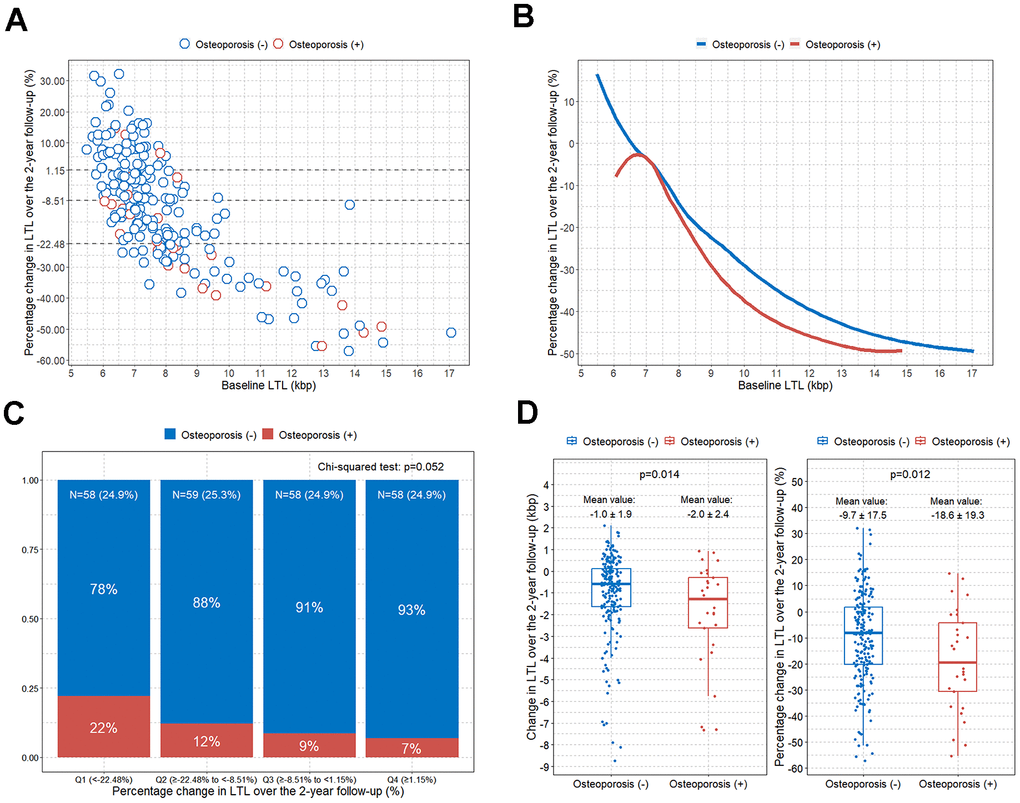 Comparison of change in LTL over the 2-year follow-up according to osteoporosis. (A) Scatterplot showing the associations between baseline LTL and percentage change in LTL over a 2-year follow-up (the dotted line divides the study participants into quartile groups); (B) LOWESS curves showing the trend between baseline LTL and percentage change in LTL over a 2-year follow-up according to osteoporosis; (C) bar plot showing the percentage of osteoporosis after dividing the participants into quartile groups according to the LTL percentage change over the 2-year follow-up; (D) boxplots with jitters showing comparison of changes in LTL over the 2-year follow-up according to osteoporosis. LOWESS, locally weighted scatter plot smoothing; LTL, leukocyte telomere length.